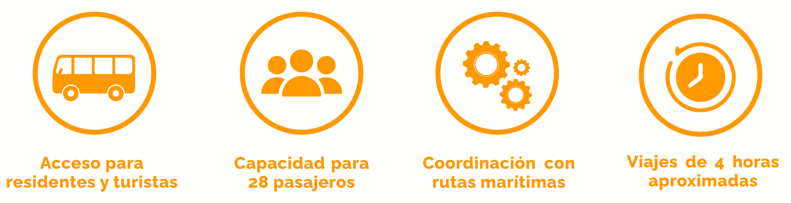 Beneficios del servicio: acceso para residentes y turistas, capacidad para 28 pasajeros, coordinación con rutas marítimas y viajes de 4 horas aprox.